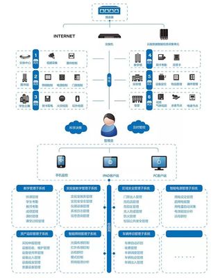 多個重要行業的智能化弱電系統解決方案與信息系統集成服務