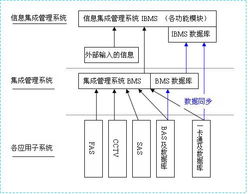 技術(shù)瞭望 信息集成管理系統(tǒng)（IBMS）的探討