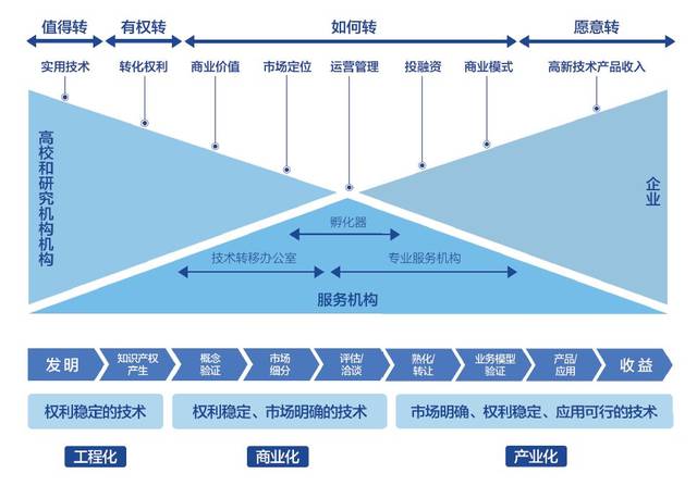 首發！2018上?？萍汲晒D化白皮書深度解讀 國際經驗與中介服務新篇章